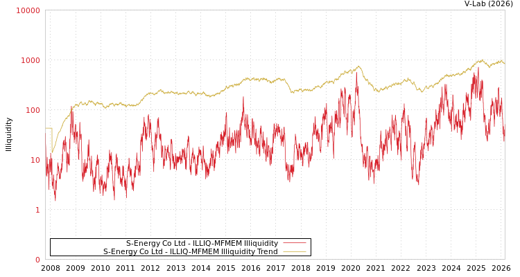 graph of S-Energy Co Ltd ILLIQ-MFMEM