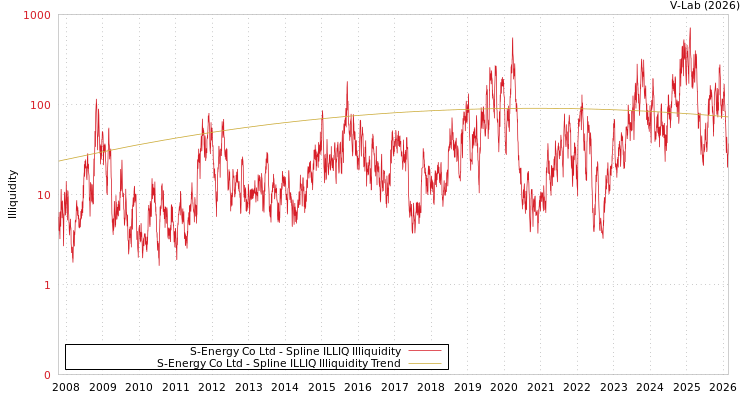 graph of S-Energy Co Ltd ILLIQ-SMEM