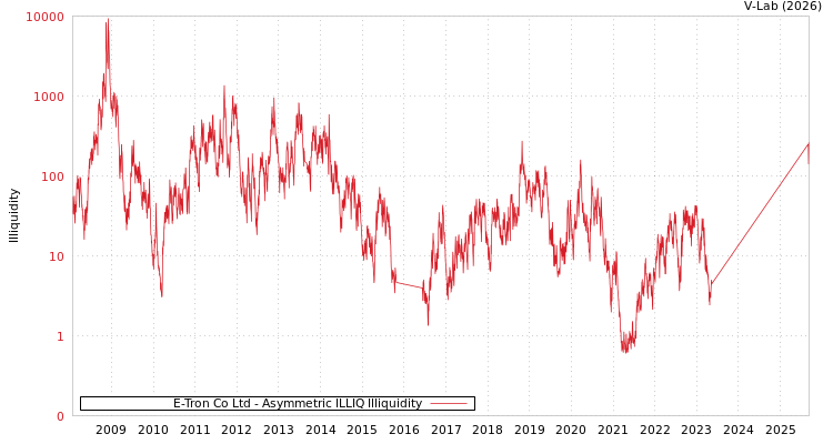 graph of E-Tron Co Ltd ILLIQ-AMEM