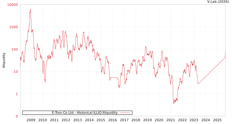 graph of E-Tron Co Ltd ILLIQ-HIST