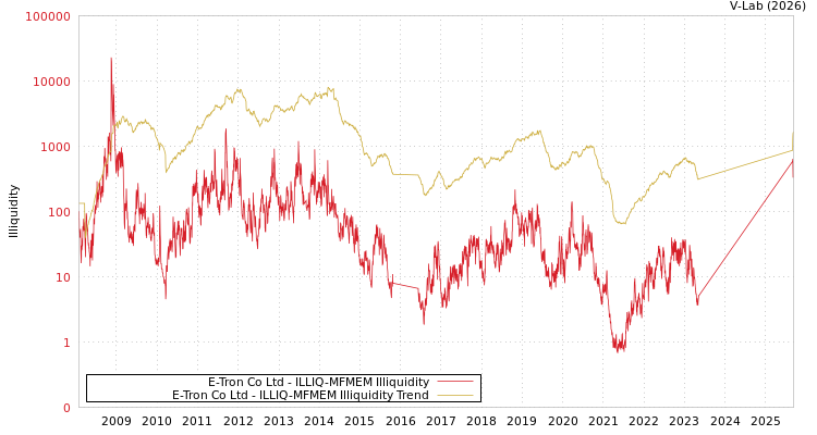 graph of E-Tron Co Ltd ILLIQ-MFMEM