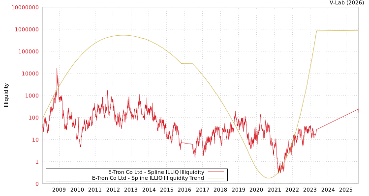 graph of E-Tron Co Ltd ILLIQ-SMEM