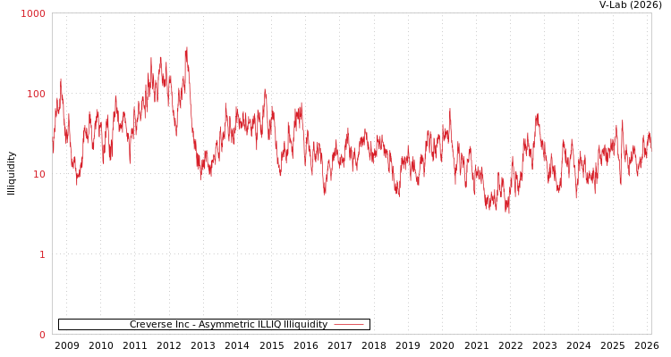 graph of Creverse Inc ILLIQ-AMEM