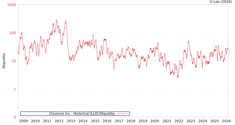 graph of Creverse Inc ILLIQ-HIST