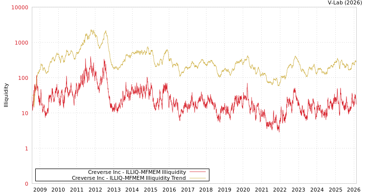 graph of Creverse Inc ILLIQ-MFMEM