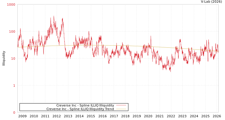 graph of Creverse Inc ILLIQ-SMEM