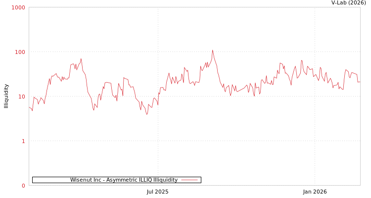 graph of Wisenut Inc ILLIQ-AMEM
