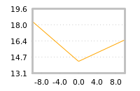 Impact of return on liquidity tomorrow