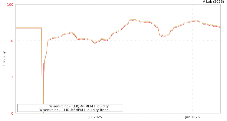graph of Wisenut Inc ILLIQ-MFMEM