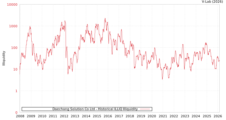 graph of Daechang Solution Co Ltd ILLIQ-HIST