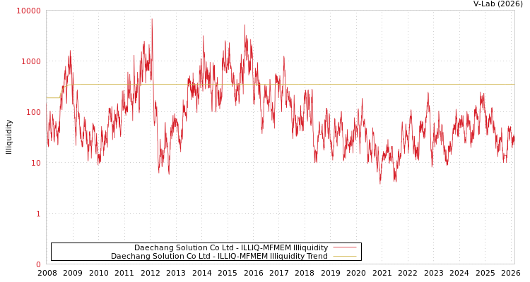 graph of Daechang Solution Co Ltd ILLIQ-MFMEM