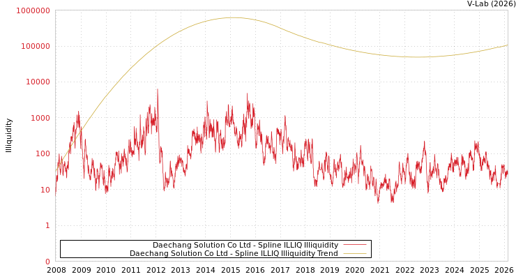 graph of Daechang Solution Co Ltd ILLIQ-SMEM