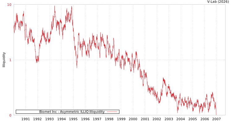 graph of Biomet Inc ILLIQ-AMEM