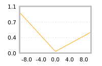 Impact of return on liquidity tomorrow