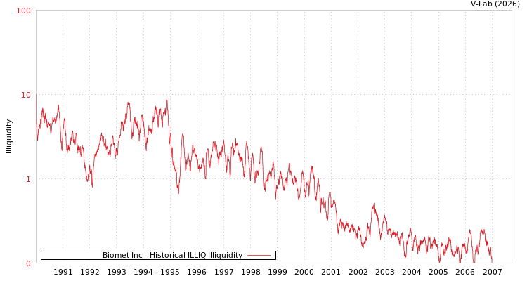 graph of Biomet Inc ILLIQ-HIST