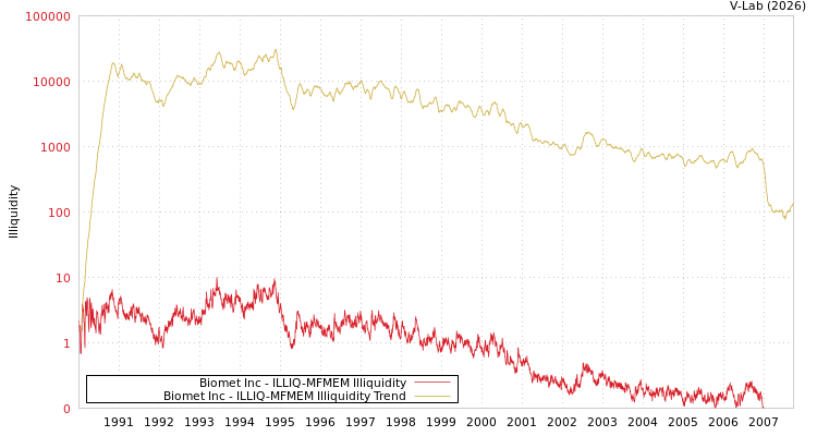 graph of Biomet Inc ILLIQ-MFMEM