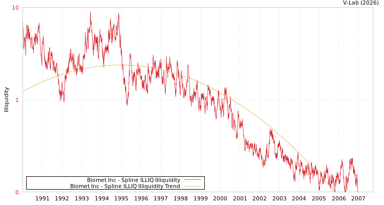 graph of Biomet Inc ILLIQ-SMEM