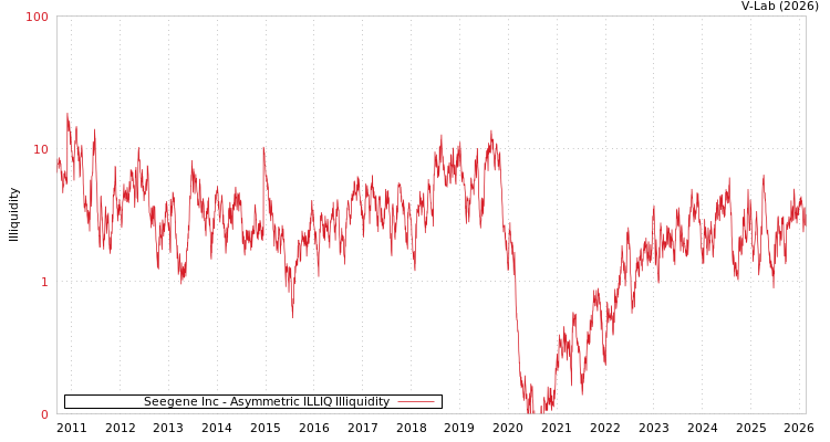 graph of Seegene Inc ILLIQ-AMEM
