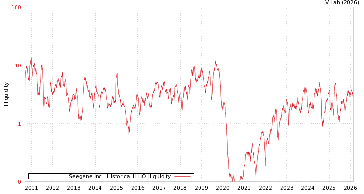 graph of Seegene Inc ILLIQ-HIST