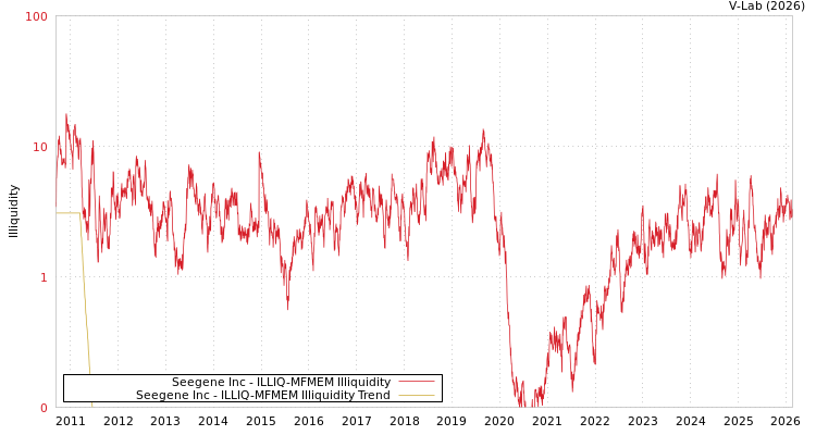 graph of Seegene Inc ILLIQ-MFMEM