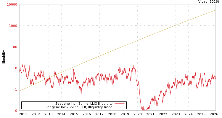 graph of Seegene Inc ILLIQ-SMEM