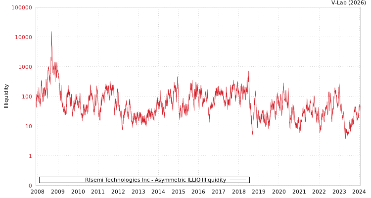 graph of Rfsemi Technologies Inc ILLIQ-AMEM