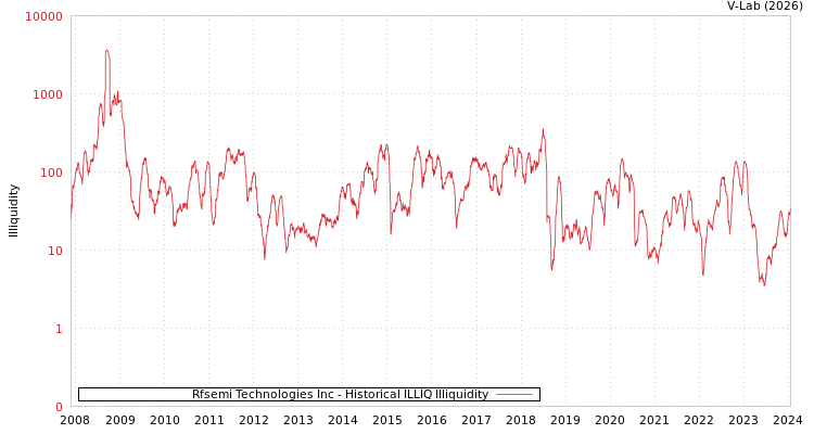 graph of Rfsemi Technologies Inc ILLIQ-HIST