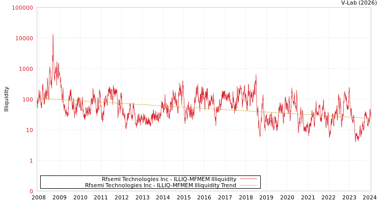 graph of Rfsemi Technologies Inc ILLIQ-MFMEM