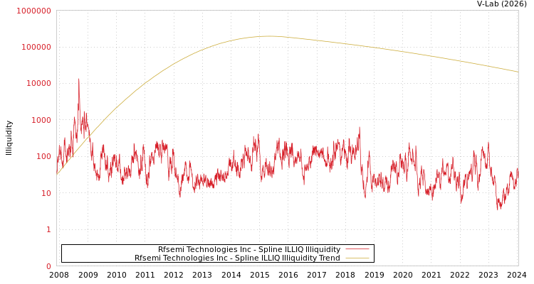 graph of Rfsemi Technologies Inc ILLIQ-SMEM