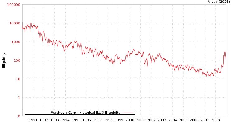 graph of Wachovia Corp ILLIQ-HIST