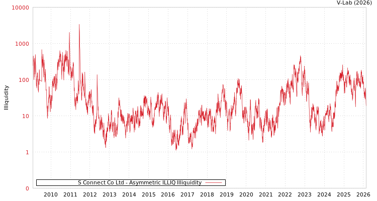 graph of S Connect Co Ltd ILLIQ-AMEM