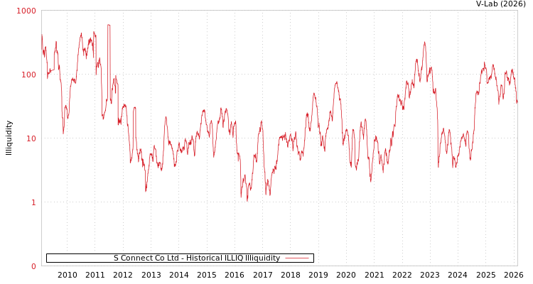 graph of S Connect Co Ltd ILLIQ-HIST