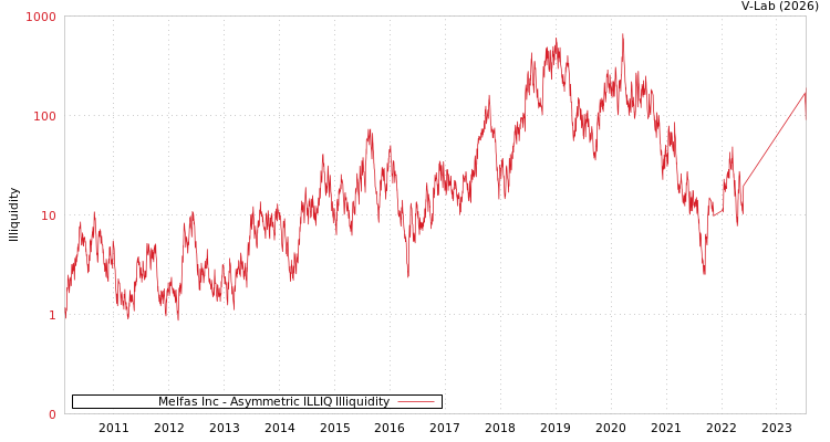 graph of Melfas Inc ILLIQ-AMEM