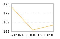 Impact of return on liquidity tomorrow