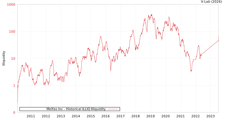 graph of Melfas Inc ILLIQ-HIST