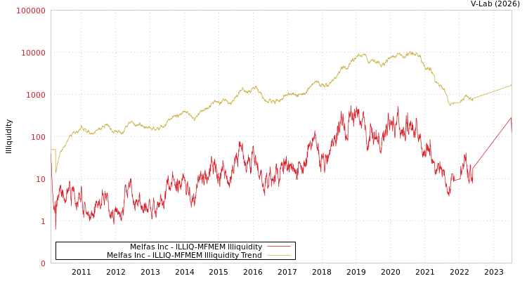 graph of Melfas Inc ILLIQ-MFMEM