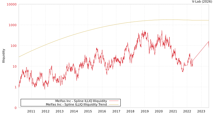 graph of Melfas Inc ILLIQ-SMEM