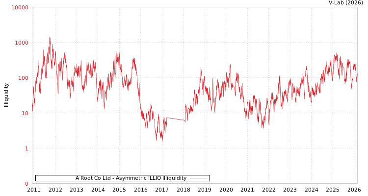 graph of A Root Co Ltd ILLIQ-AMEM