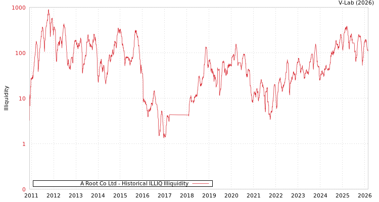 graph of A Root Co Ltd ILLIQ-HIST