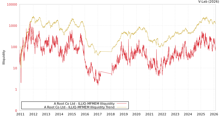 graph of A Root Co Ltd ILLIQ-MFMEM