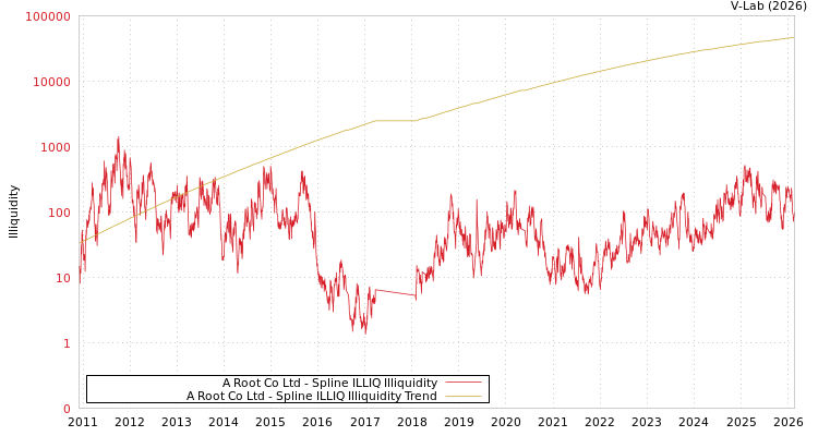 graph of A Root Co Ltd ILLIQ-SMEM