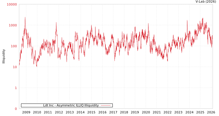 graph of Ldt Inc ILLIQ-AMEM