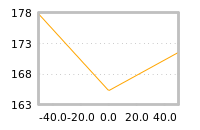 Impact of return on liquidity tomorrow