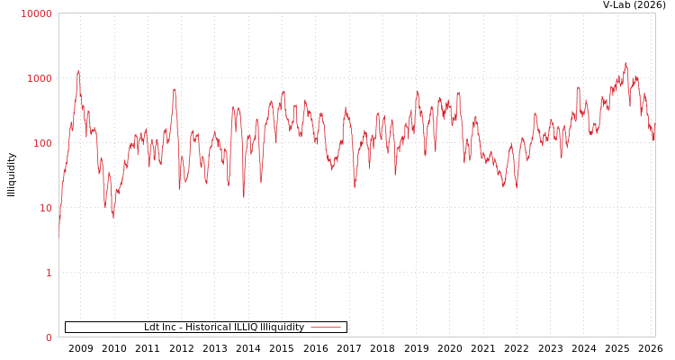 graph of Ldt Inc ILLIQ-HIST
