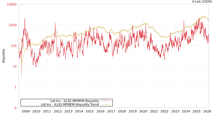 graph of Ldt Inc ILLIQ-MFMEM