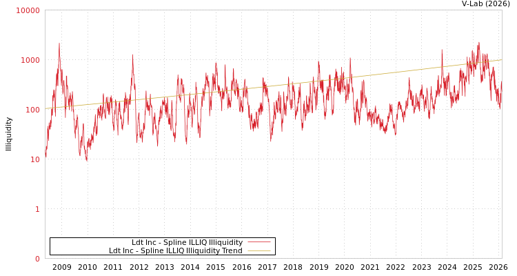 graph of Ldt Inc ILLIQ-SMEM