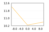 Impact of return on liquidity tomorrow