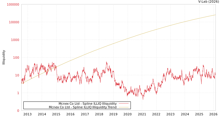 graph of Mcnex Co Ltd ILLIQ-SMEM