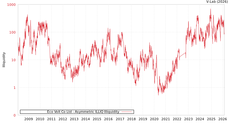 graph of Eco Volt Co Ltd ILLIQ-AMEM