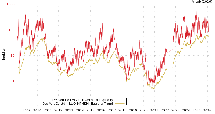 graph of Eco Volt Co Ltd ILLIQ-MFMEM